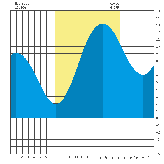 Henderson Inlet tide chart for Wednesday, October 19, 2022