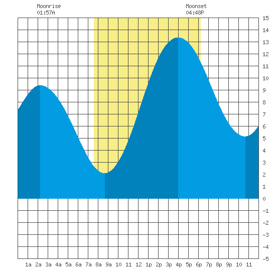 Henderson Inlet tide chart for Thursday, October 20, 2022