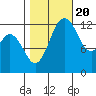 Henderson Inlet tide chart for Thursday, October 20, 2022