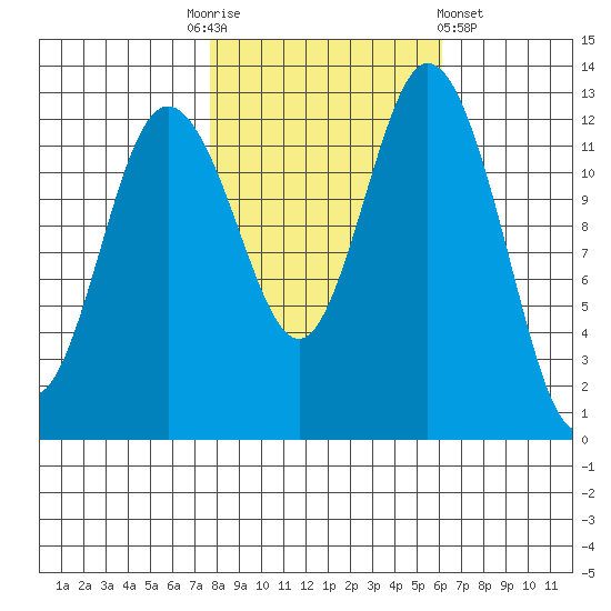 Henderson Inlet tide chart for Monday, October 24, 2022