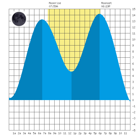 Henderson Inlet tide chart for Tuesday, October 25, 2022