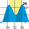 Henderson Inlet tide chart for Wednesday, October 26, 2022