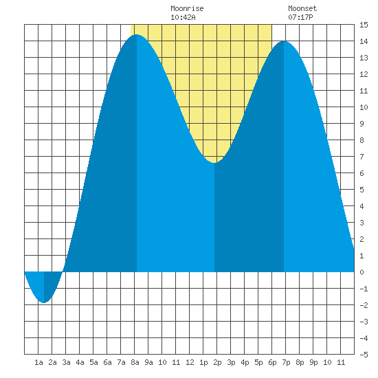 Henderson Inlet tide chart for Thursday, October 27, 2022