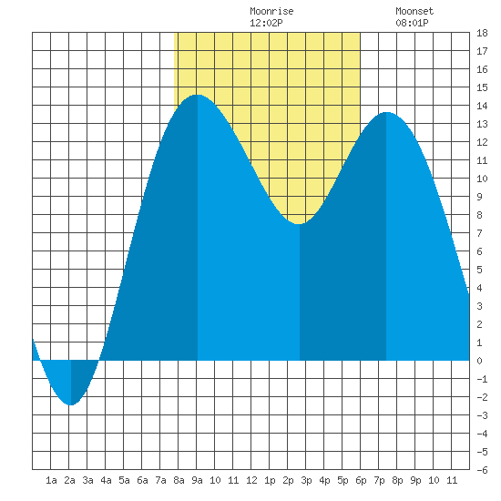 Henderson Inlet tide chart for Friday, October 28, 2022