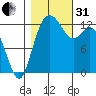 Henderson Inlet tide chart for Monday, October 31, 2022