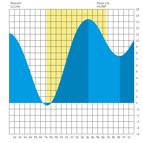 Henderson Inlet tide chart for Tuesday, October 4, 2022