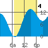 Henderson Inlet tide chart for Tuesday, October 4, 2022
