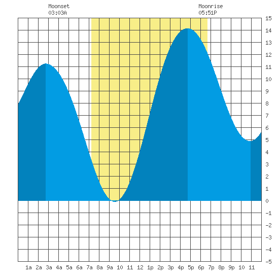 Henderson Inlet tide chart for Thursday, October 6, 2022