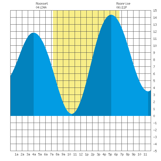 Henderson Inlet tide chart for Friday, October 7, 2022