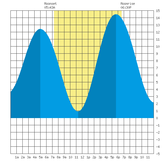 Henderson Inlet tide chart for Saturday, October 8, 2022