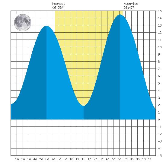 Henderson Inlet tide chart for Sunday, October 9, 2022