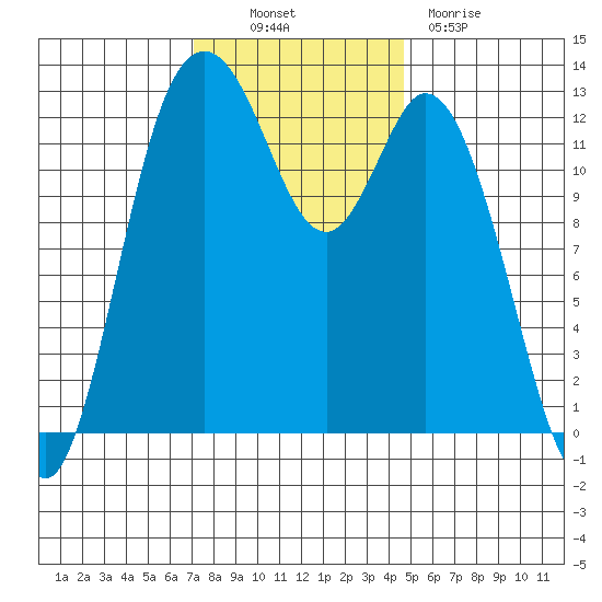 Henderson Inlet tide chart for Thursday, November 10, 2022