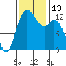 Henderson Inlet tide chart for Sunday, November 13, 2022