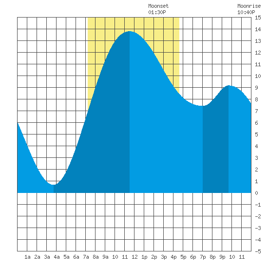 Henderson Inlet tide chart for Tuesday, November 15, 2022
