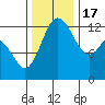 Henderson Inlet tide chart for Thursday, November 17, 2022