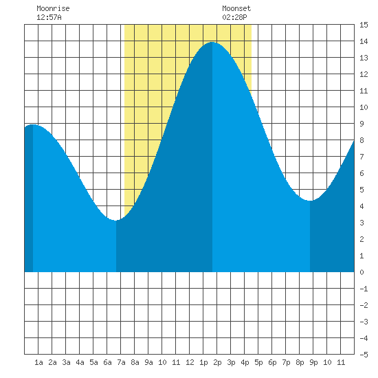Henderson Inlet tide chart for Friday, November 18, 2022