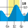 Henderson Inlet tide chart for Friday, November 18, 2022