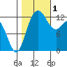 Henderson Inlet tide chart for Tuesday, November 1, 2022