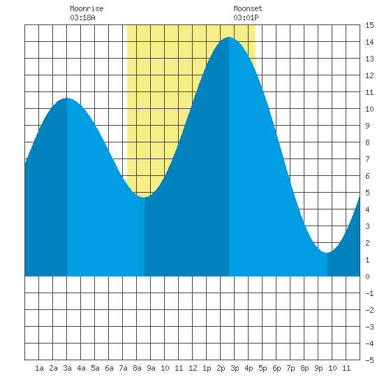 Henderson Inlet tide chart for Sunday, November 20, 2022