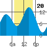 Henderson Inlet tide chart for Sunday, November 20, 2022