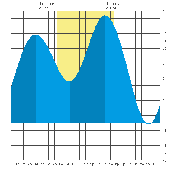 Henderson Inlet tide chart for Monday, November 21, 2022