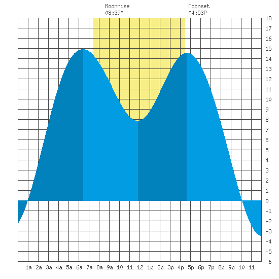 Henderson Inlet tide chart for Thursday, November 24, 2022
