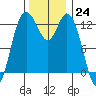 Henderson Inlet tide chart for Thursday, November 24, 2022