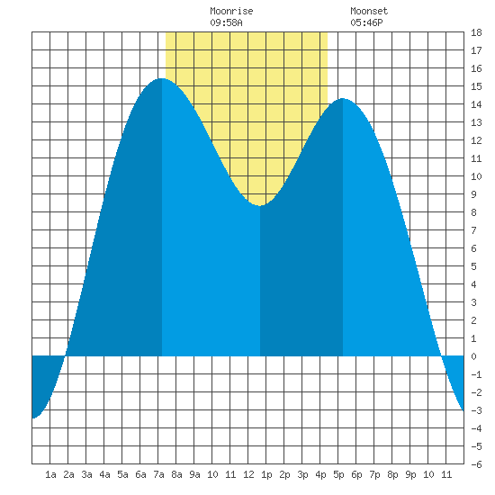 Henderson Inlet tide chart for Friday, November 25, 2022