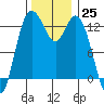 Henderson Inlet tide chart for Friday, November 25, 2022