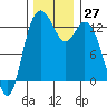 Henderson Inlet tide chart for Sunday, November 27, 2022