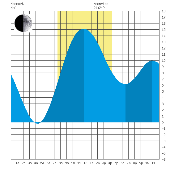 Henderson Inlet tide chart for Wednesday, November 30, 2022