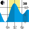 Henderson Inlet tide chart for Wednesday, November 30, 2022