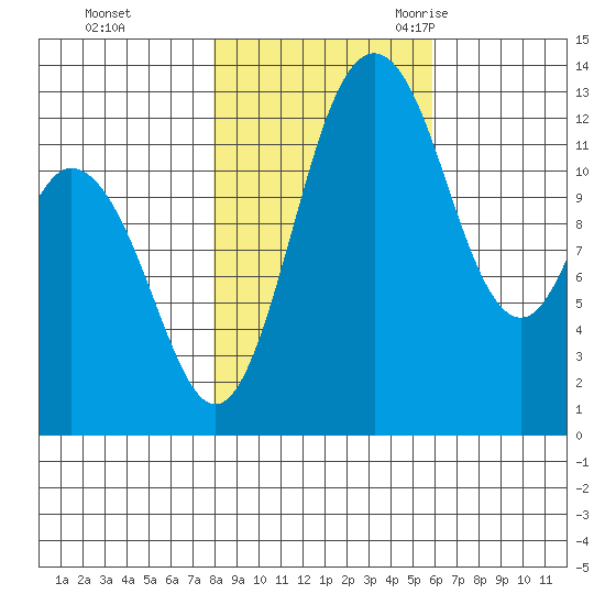 Henderson Inlet tide chart for Thursday, November 3, 2022