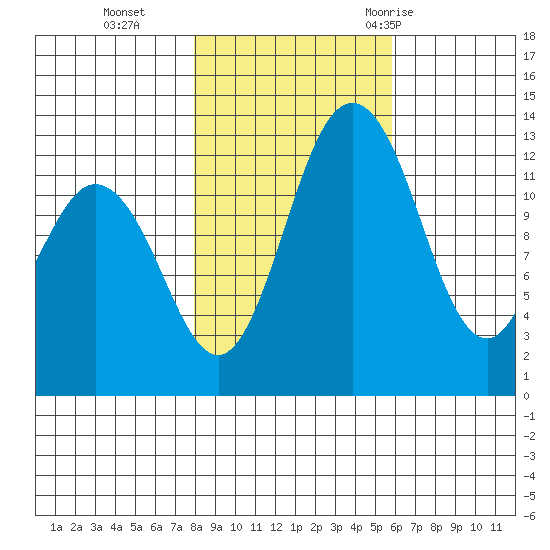 Henderson Inlet tide chart for Friday, November 4, 2022