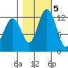 Henderson Inlet tide chart for Saturday, November 5, 2022