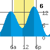 Henderson Inlet tide chart for Sunday, November 6, 2022