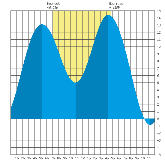 Henderson Inlet tide chart for Monday, November 7, 2022