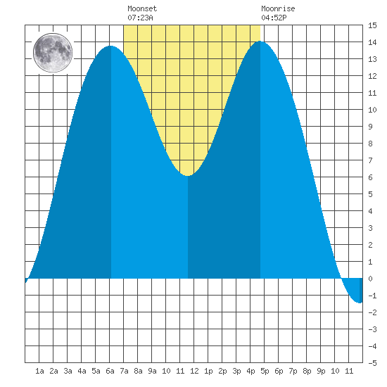 Henderson Inlet tide chart for Tuesday, November 8, 2022