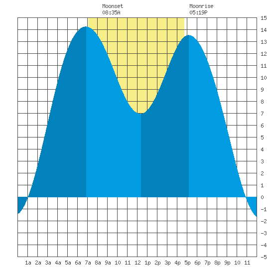 Henderson Inlet tide chart for Wednesday, November 9, 2022