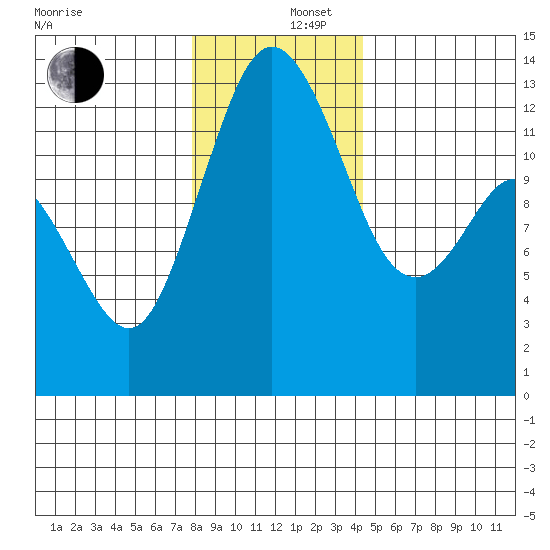 Henderson Inlet tide chart for Friday, December 16, 2022