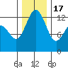 Henderson Inlet tide chart for Saturday, December 17, 2022