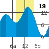 Henderson Inlet tide chart for Monday, December 19, 2022