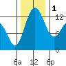 Henderson Inlet tide chart for Thursday, December 1, 2022