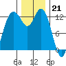 Henderson Inlet tide chart for Wednesday, December 21, 2022