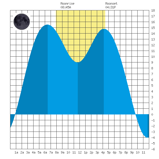 Henderson Inlet tide chart for Friday, December 23, 2022