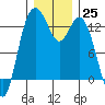 Henderson Inlet tide chart for Sunday, December 25, 2022