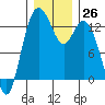 Henderson Inlet tide chart for Monday, December 26, 2022