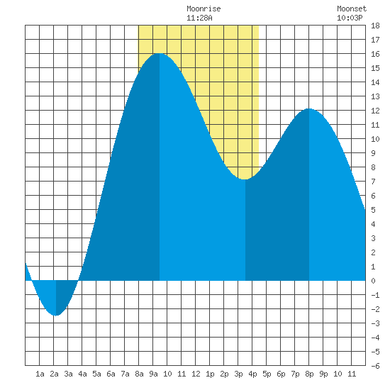 Henderson Inlet tide chart for Tuesday, December 27, 2022