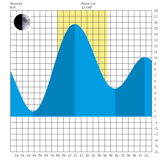 Henderson Inlet tide chart for Thursday, December 29, 2022