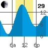 Henderson Inlet tide chart for Thursday, December 29, 2022